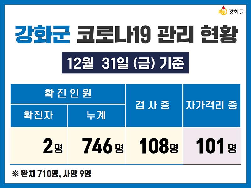 12/31(금) 기준 강화군 코로나19 관리현황을 알려드립니다. 사진